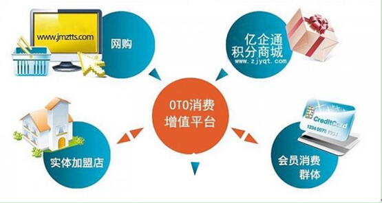 浙江亿企通OTO跨界移动电商消费增值平台