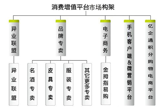 浙江亿企通OTO跨界移动电商消费增值平台