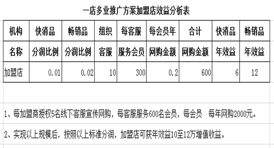 浙江亿企通OTO跨界移动电商消费增值平台