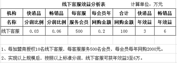 浙江亿企通OTO跨界移动电商消费增值平台